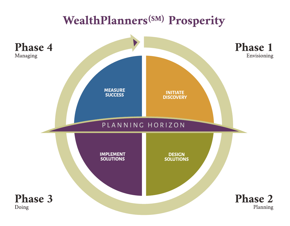 WealthPlanners, LLC Wealth Management and Financial Planning Des Plaines, IL