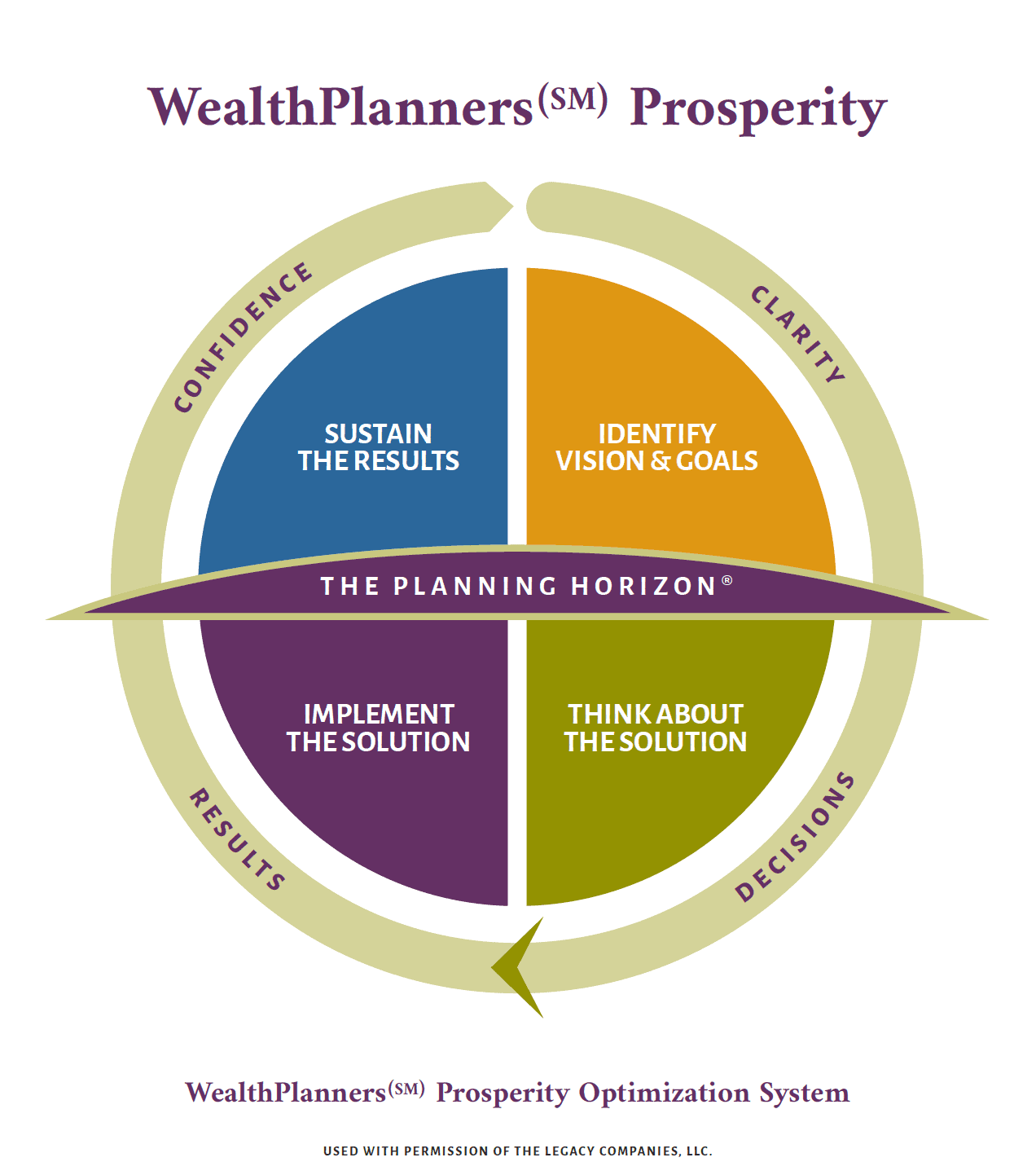 WealthPlanners, LLC Wealth Management and Financial Planning Des